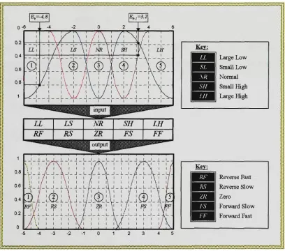 Figure 5.11 FLC for air flow controller example 