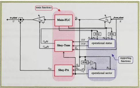 Figure 6.1 Shay general layout 