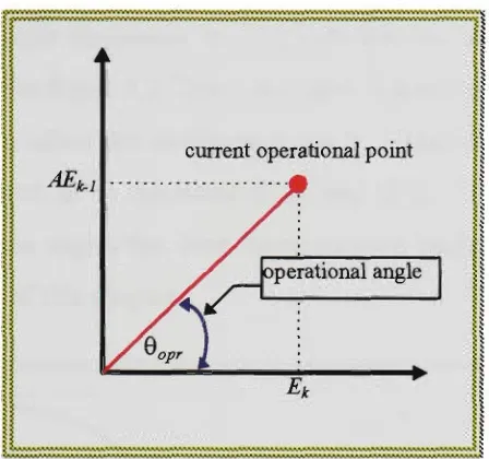 Figure 7.1 operational angle graphical representation 