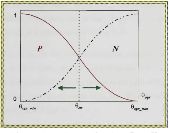 Figure 7.2 two Guassian functions, P and N 
