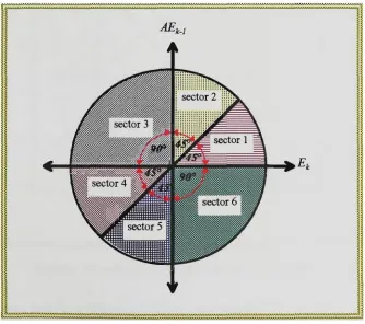 Figure 7.4 the angular boundaries of the sectors 