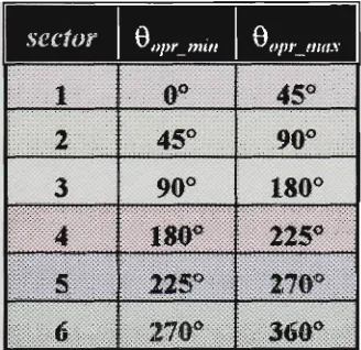 Figure 7.5 different allocations of 9^ in sector 1 