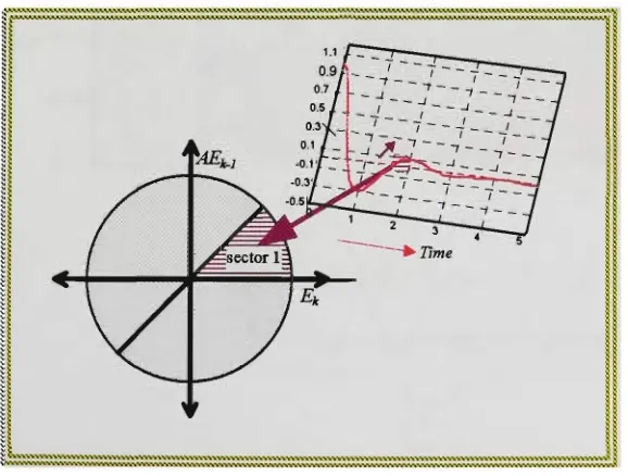 Figure 7.6 shows the unit step response for this sector. 