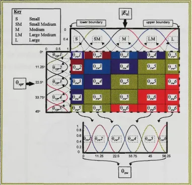 Figure 7.7 FLC used for sector 1 