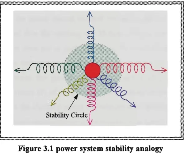 Figure 3.1 power system stability analogy 