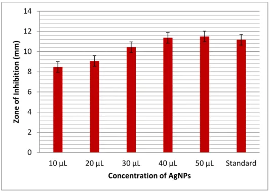 Figure 9: Antibacterial activity of silver nanoparticles synthesized using A. marmelos against  Streptococcus sp 