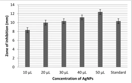 Figure 6: Antibacterial activity of silver nanoparticles synthesized using A. marmelos against 