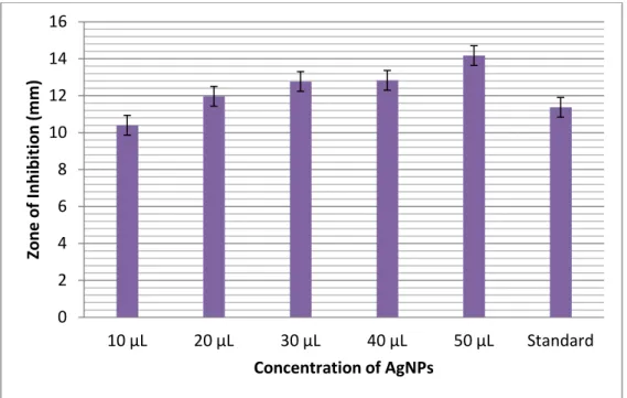 Figure 8: Antibacterial activity of silver nanoparticles synthesized using A. marmelos against 