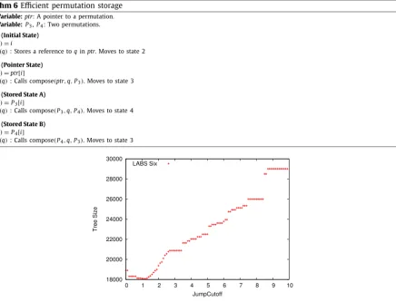 Fig. 5. Tree size of LABS Six constraint.