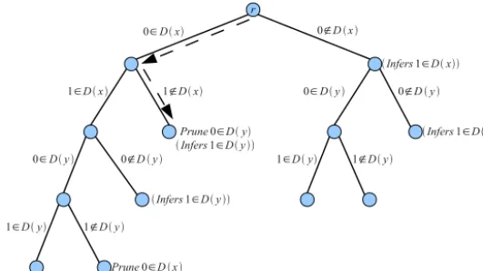Fig. 1. Example of propagator tree for constraint x ∨ y with initial domains of {0, 1}.