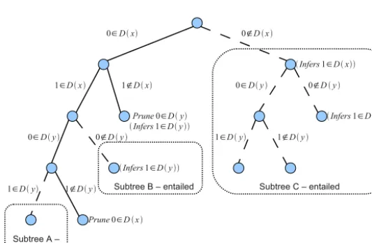 Fig. 2. Example of propagator tree for constraint x ∨ y with initial domains of {0, 1}