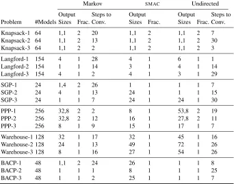 Table 1. Results for the six problem classes over three independent runs.