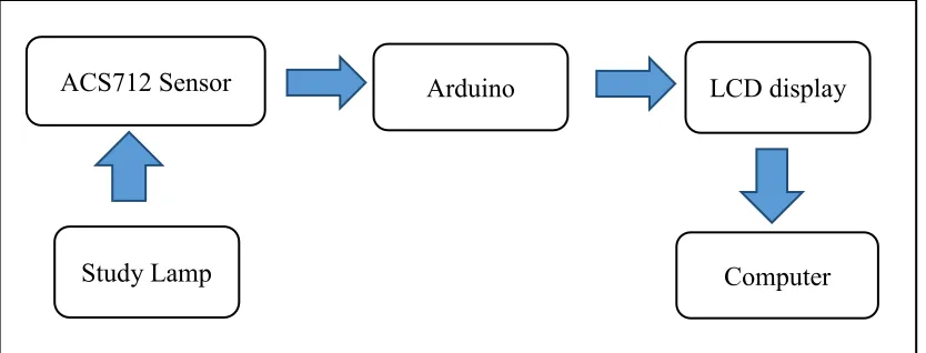 Figure 1.1: Project Block Diagram of Electric Profiler 