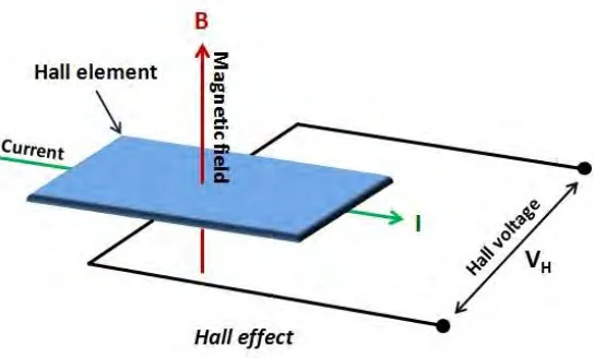 Figure 2.4: Illustration of Hall Effect principle 