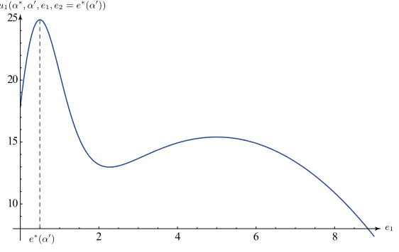 Figure 1: Possible deviations from e∗(α′) for α ∈ [1, 50]; the objective possess noother maxima.