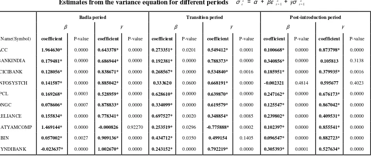 Estimates from the variance equation for different periods  Table 6 σ
