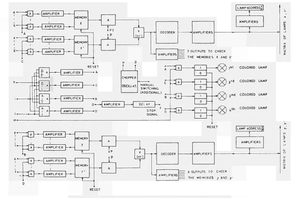 Fig. 9 — Block­diagram of the driving system and all logic circuits for the bulb matrix