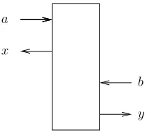 Fig. 2. The adversaries’ strategy q(x, y|a, b) in case of a simple commitment scheme.