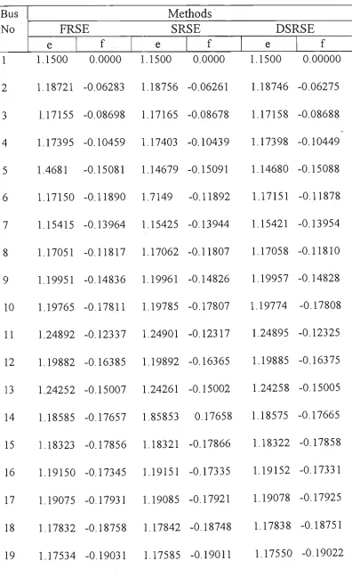 Table 7.22 State estimation results of 30 bus ac-dc link system under abnormal reference voltage (1.15) 