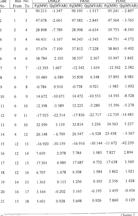Table 7.23 Power flow accuracy comparisonof 30 bus ac-dc link system under abnormal reference voltage (0.85) 