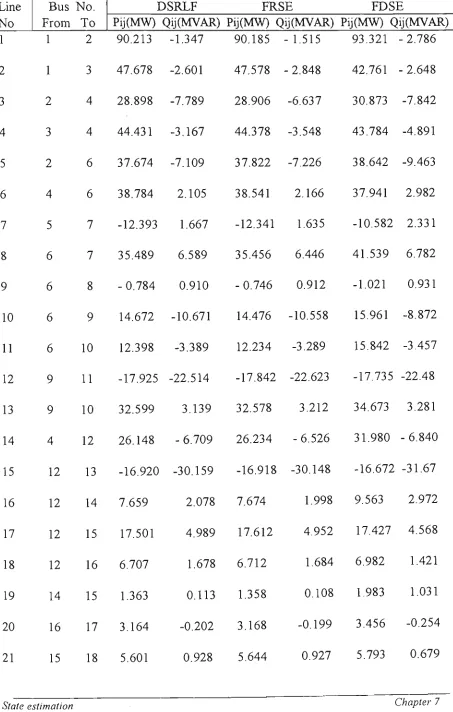 Table 7.24 Power flow accuracy comparison of 30 bus ac-dc link system under abnormal reference voltage (1.15) 