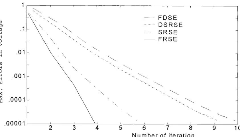 Fig.7.6 Convergence characteristics of 30 bus system with dc mesh-link 