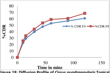 Table 11. Showing % Drug Release Of Ethosomal Gel containing Ethonolic extact of Cissus 