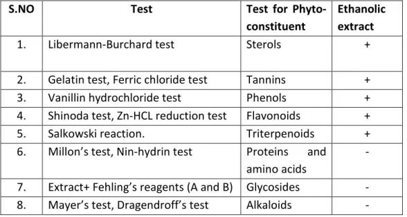 Table no.2: Qualitative Chemical Examination of Cissus quadrangularis 