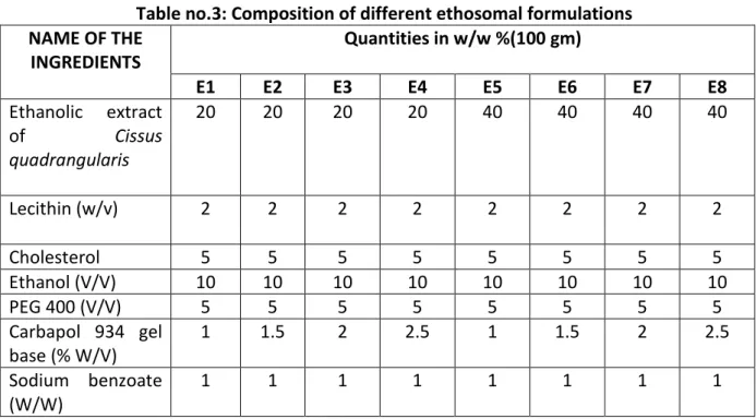 Table no.3: Composition of different ethosomal formulations  NAME OF THE  INGREDIENTS  Quantities in w/w %(100 gm)  E1  E2  E3  E4  E5  E6  E7  E8  Ethanolic extract  of  Cissus  quadrangularis   20  20  20  20  40  40  40  40  Lecithin (w/v)  2  2  2  2  