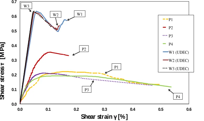 Figure 7. Comparison of experimental against UDEC numerical results   