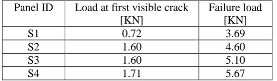 Table 1. Masonry wall panel test results  