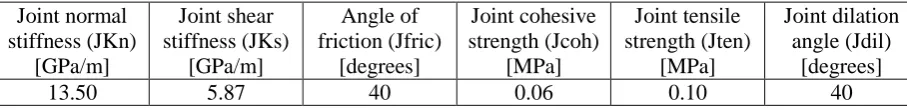 Table 2 Material properties used in UDEC for clay brick masonry 