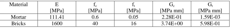 Table 3 Material properties for clay brick masonry used in DIANA 