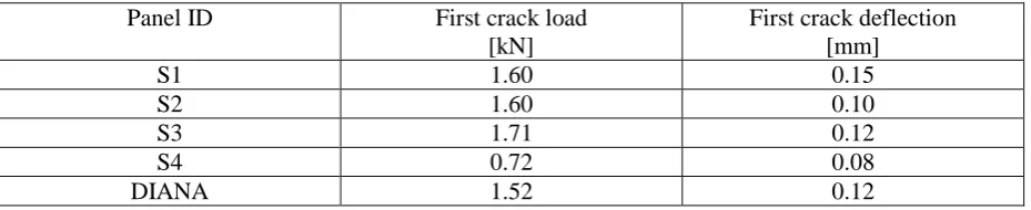 Table 4 Comparison of experimental against numerical results for first cracking as obtained from 