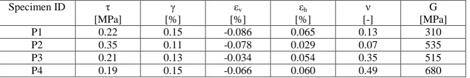 Table 5 Main test results for low unit strength masonry wall panels 