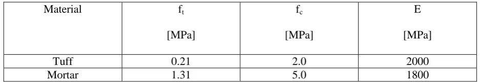 Table 6 Material properties for low unit strength masonry wall panels used in DIANA 