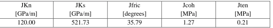 Table 9 Material properties for the interface of the tuff masonry used in UDEC 