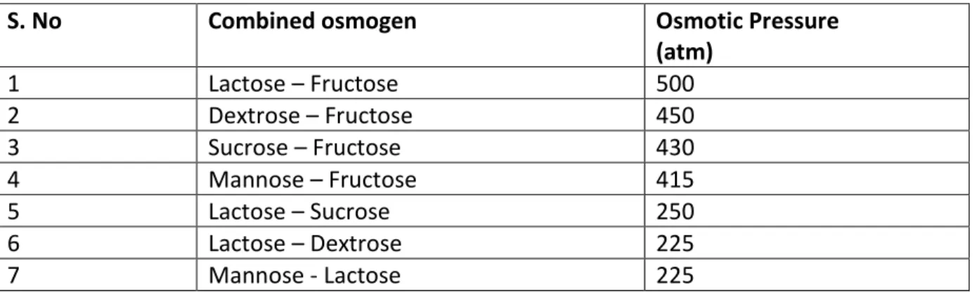 Table 3: COMBINED OSMOGEN 