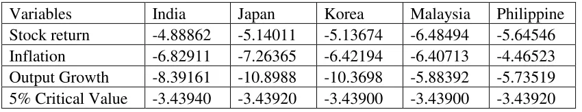 Table 1: ADF test statistics 