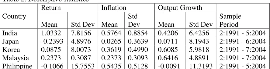Table 2: Descriptive statistics 