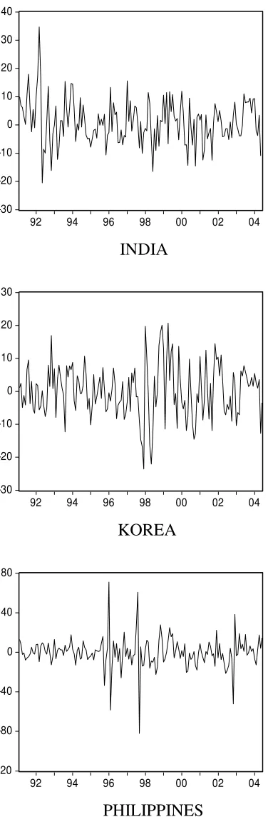 Figure 1: Monthly Stock Returns from 1991 - 2004 