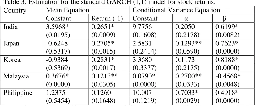Table 3: Estimation for the standard GARCH (1,1) model for stock returns. 