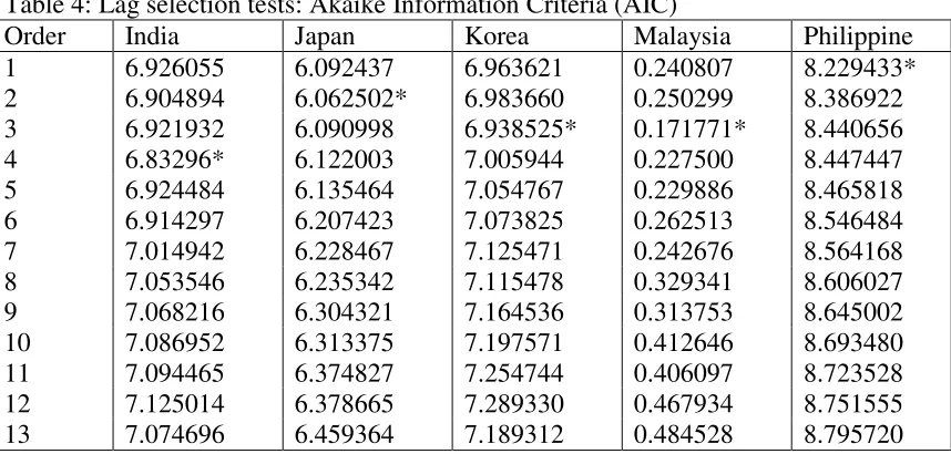 Table 4: Lag selection tests: Akaike Information Criteria (AIC) 