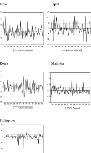 Figure 2: Monthly stock returns residual 