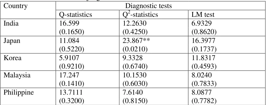 Table 6: Residual tests for Ljung-Box and LM test. 
