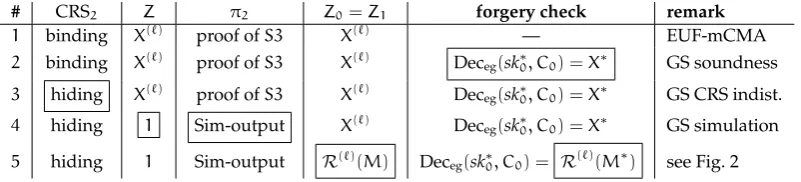 Figure 1: Outline of the main proof, see Theorem 3.1. Boxes denote changes compared to the previous game