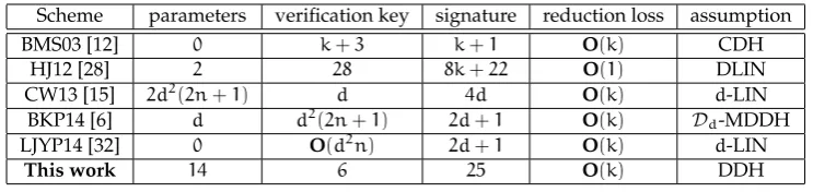 Table 2: Comparison of different (at least almost) tightly IND-CCA secure PKE schemes from simple4 assumptions.As in Table 1, the parameters, public key, and ciphertext columns denote space complexity, measured in groupelements, and the reduction loss colu