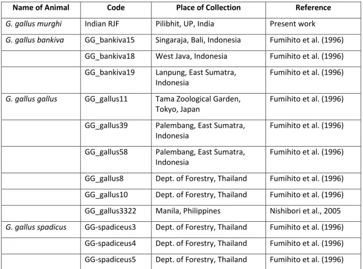 Table 1. Localities of the different samples from subspecies of Red Jungle Fowl 