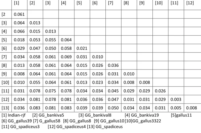 Table 2.   Genetic distances (Jukes-Cantor) between different Gallus gallus subspecies  based on first 400 nucleotide sequence of D loop region