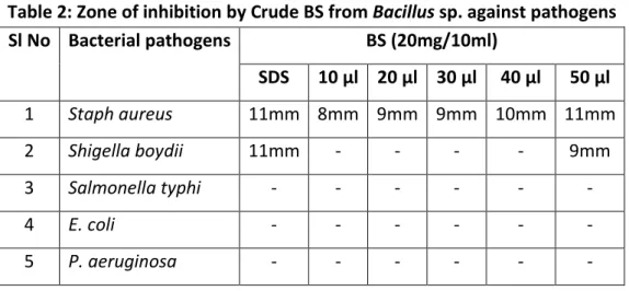 Table 2: Zone of inhibition by Crude BS from Bacillus sp. against pathogens  Sl No  Bacterial pathogens  BS (20mg/10ml)  SDS  10 µl  20 µl  30 µl  40 µl  50 µl  1  Staph aureus  11mm  8mm  9mm  9mm  10mm  11mm  2  Shigella boydii  11mm  -  -  -  -  9mm  3 